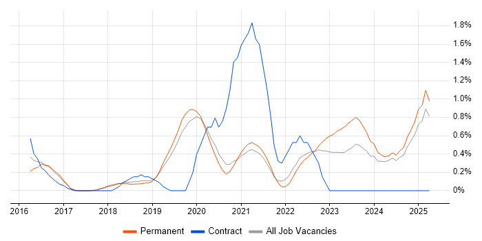 Job vacancy trend for IoT in Dorset Job vacancy trend for IoT in Dorset