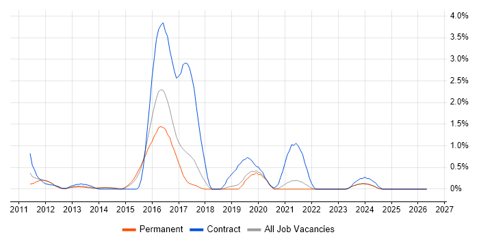 iPad job vacancy trend in Dorset