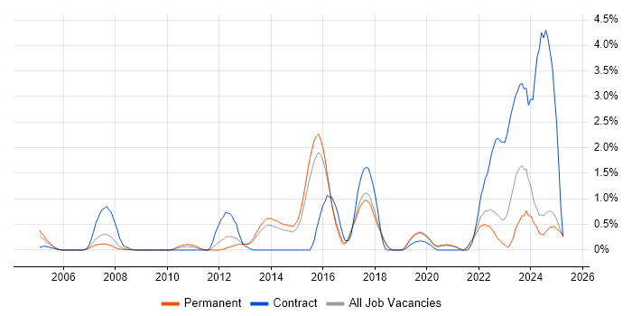 Job vacancy trend for IPsec in Dorset Job vacancy trend for IPsec in Dorset