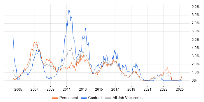 Job vacancy trend for ISEB in Dorset Job vacancy trend for ISEB in Dorset