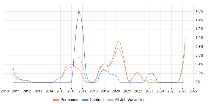 ISMS job vacancy trend in Dorset