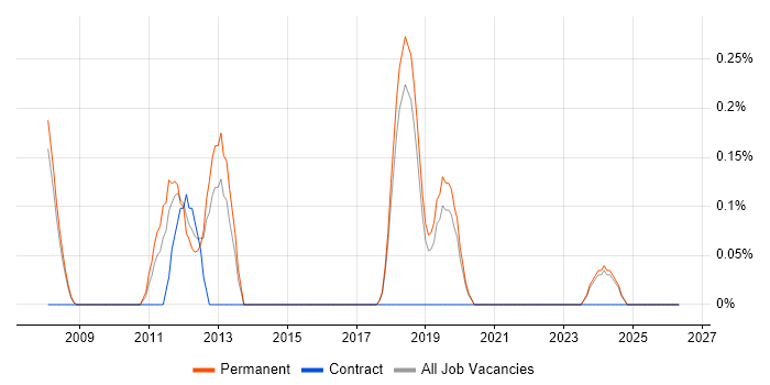 ISO 14001 job vacancy trend in Dorset