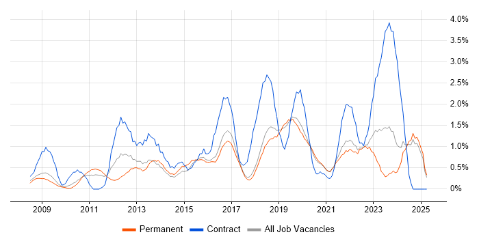 Job vacancy trend for ISO/IEC 27001 in Dorset Job vacancy trend for ISO/IEC 27001 in Dorset