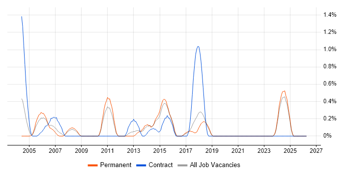 Issue Tracking job vacancy trend in Dorset