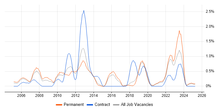 Job vacancy trend for ISTQB Foundation Certification in Dorset Job vacancy trend for ISTQB Foundation Certification in Dorset