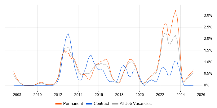 Job vacancy trend for ISTQB in Dorset Job vacancy trend for ISTQB in Dorset