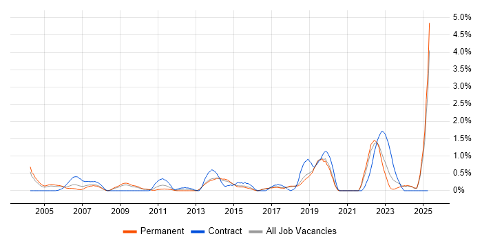 Job vacancy trend for IT Administrator in Dorset Job vacancy trend for IT Administrator in Dorset