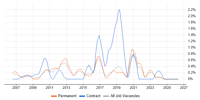 IT Business Analyst job vacancy trend in Dorset