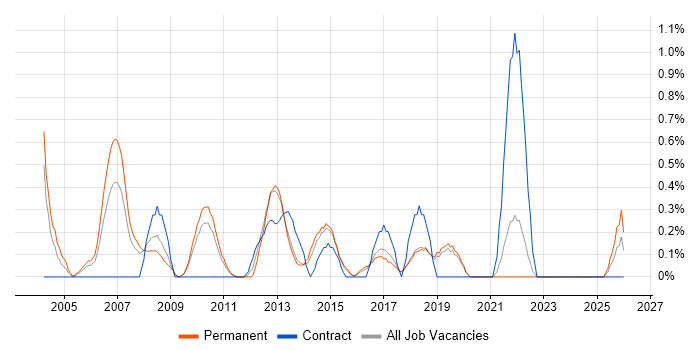IT Consultant job vacancy trend in Dorset