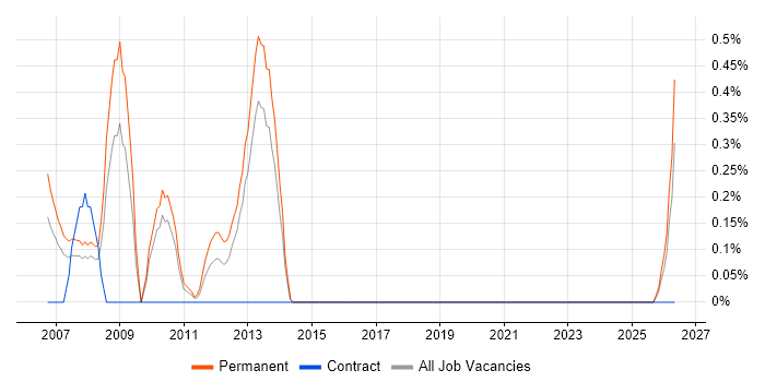 IT Development Manager job vacancy trend in Dorset