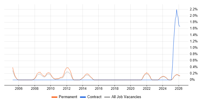 IT Director job vacancy trend in Dorset