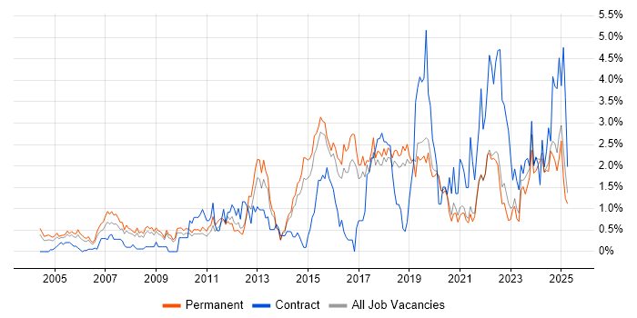 Job vacancy trend for IT Engineer in Dorset Job vacancy trend for IT Engineer in Dorset