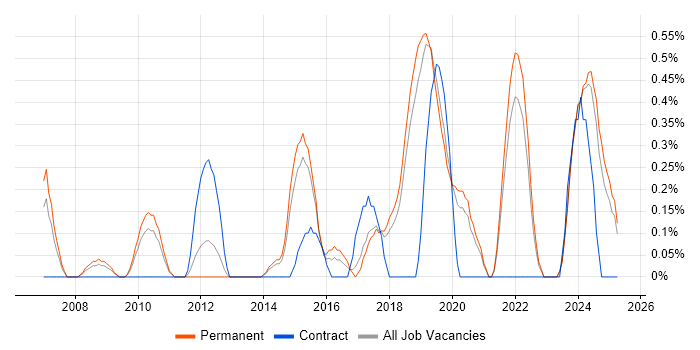 Job vacancy trend for IT Infrastructure Engineer in Dorset Job vacancy trend for IT Infrastructure Engineer in Dorset