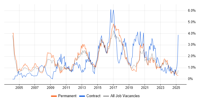 Job vacancy trend for IT Manager in Dorset Job vacancy trend for IT Manager in Dorset