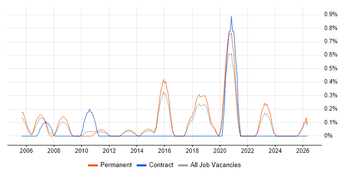 IT Operations Manager job vacancy trend in Dorset