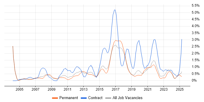 Job vacancy trend for IT Project Manager in Dorset Job vacancy trend for IT Project Manager in Dorset