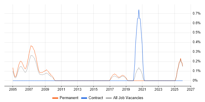 IT Security Engineer job vacancy trend in Dorset