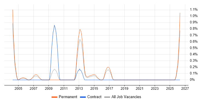 IT Services Delivery Manager job vacancy trend in Dorset