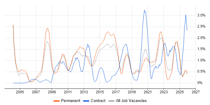IT Strategy job vacancy trend in Dorset