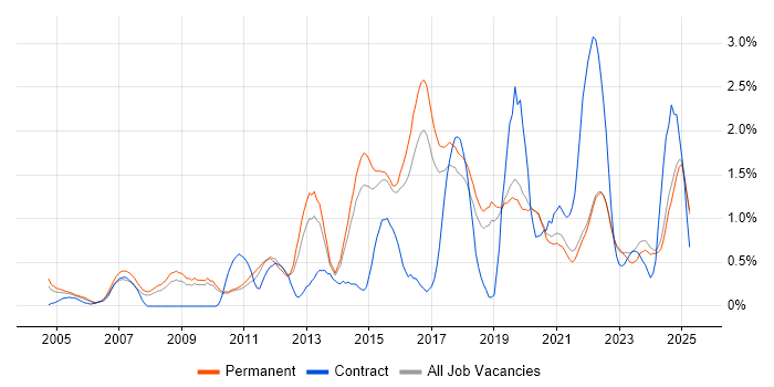 Job vacancy trend for IT Support Engineer in Dorset Job vacancy trend for IT Support Engineer in Dorset