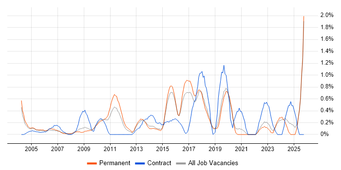 IT Support Technician job vacancy trend in Dorset