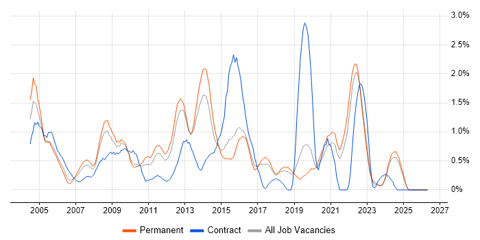 ITIL Certification job vacancy trend in Dorset