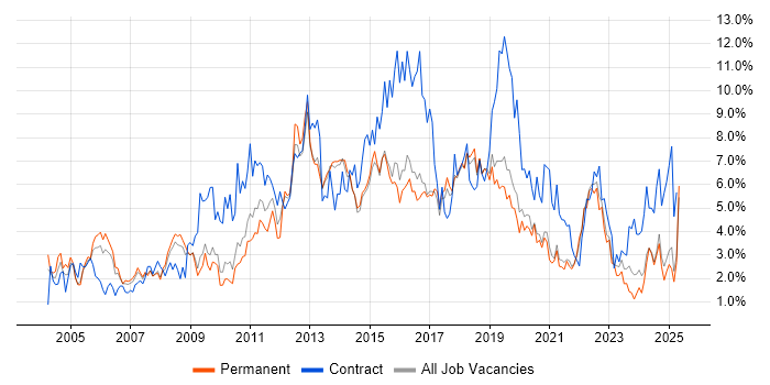 Job vacancy trend for ITIL in Dorset Job vacancy trend for ITIL in Dorset