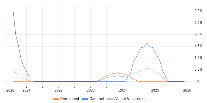 iTrent job vacancy trend in Dorset