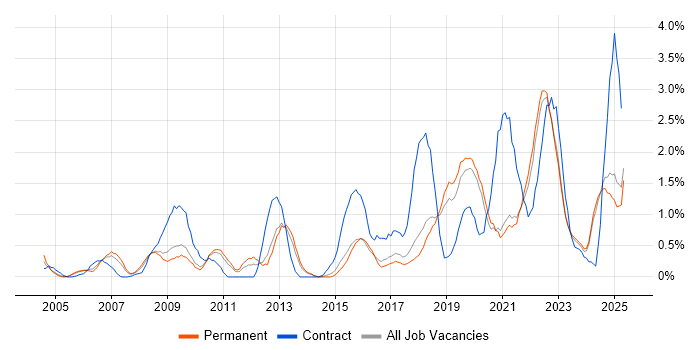 Job vacancy trend for ITSM in Dorset Job vacancy trend for ITSM in Dorset