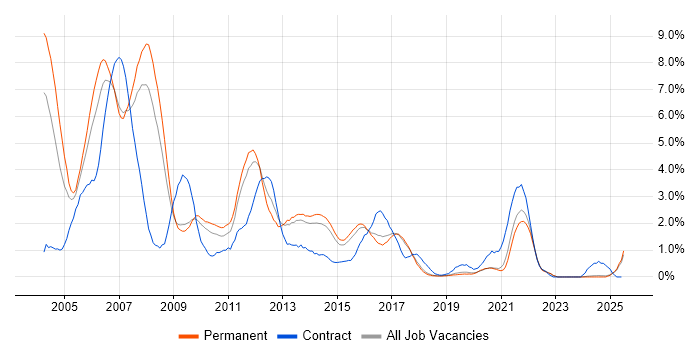Job vacancy trend for J2EE in Dorset