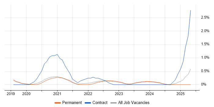Job vacancy trend for Jamf Pro in Dorset Job vacancy trend for Jamf Pro in Dorset