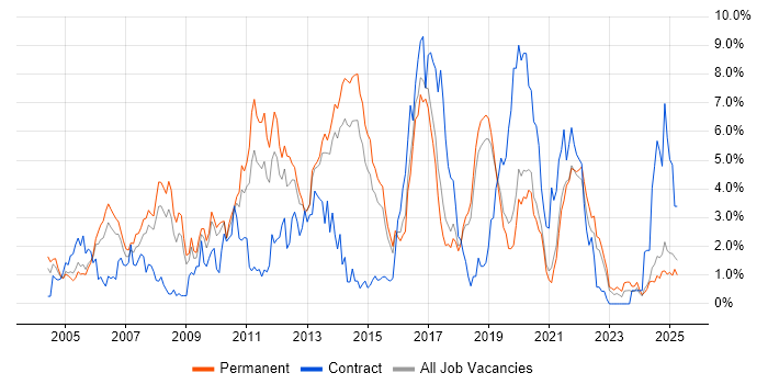 Job vacancy trend for Java Developer in Dorset