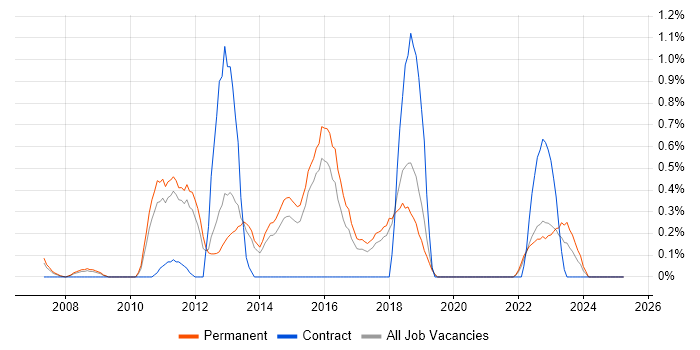 Job vacancy trend for Java EE in Dorset Job vacancy trend for Java EE in Dorset