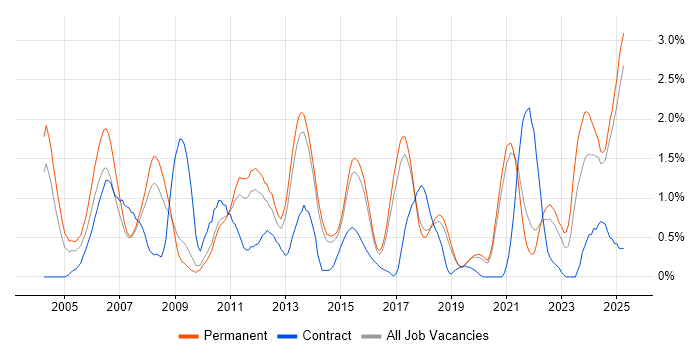 Job vacancy trend for Java Engineer in Dorset