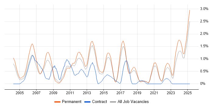 Job vacancy trend for Java Software Engineer in Dorset