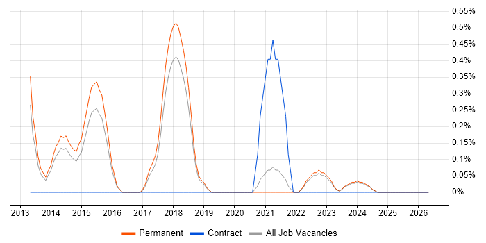 Java Solutions Architect job vacancy trend in Dorset
