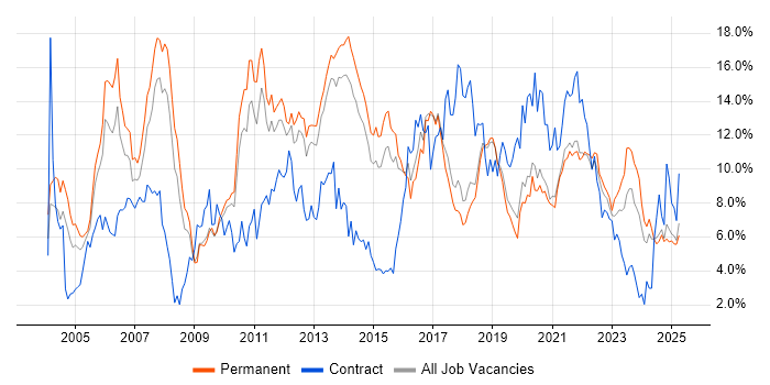 Job vacancy trend for Java in Dorset