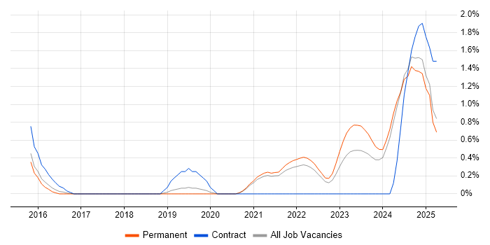 Job vacancy trend for JavaFX in Dorset Job vacancy trend for JavaFX in Dorset