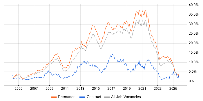 JavaScript Job Trends, Salaries & Related Skills in Dorset | IT Jobs Watch