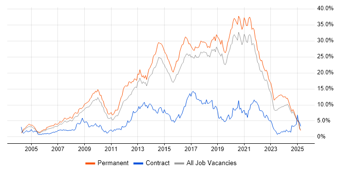 Job vacancy trend for JavaScript in Dorset Job vacancy trend for JavaScript in Dorset