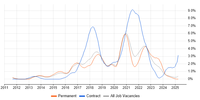 Job vacancy trend for Jenkins in Dorset Job vacancy trend for Jenkins in Dorset