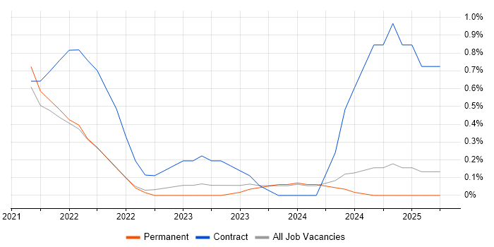 Job vacancy trend for Jest in Dorset Job vacancy trend for Jest in Dorset