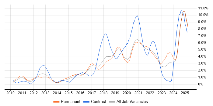 Job vacancy trend for JIRA in Dorset Job vacancy trend for JIRA in Dorset