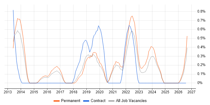 Journey Map job vacancy trend in Dorset
