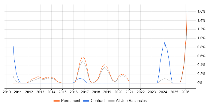 JPA job vacancy trend in Dorset