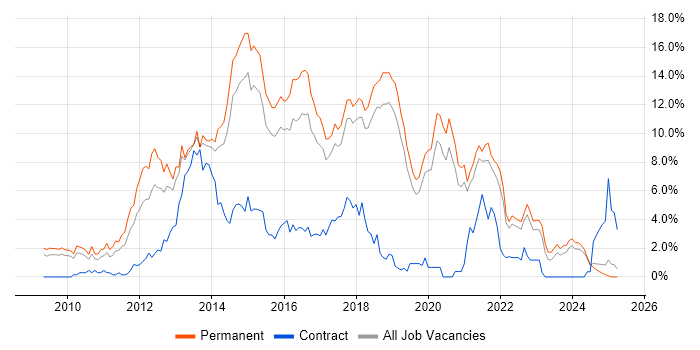 Job vacancy trend for jQuery in Dorset Job vacancy trend for jQuery in Dorset