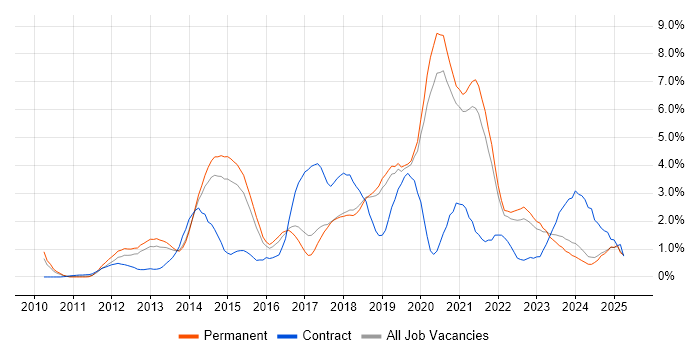 Job vacancy trend for JSON in Dorset Job vacancy trend for JSON in Dorset