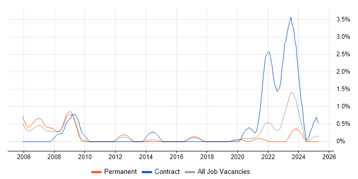 Job vacancy trend for JSP 440 in Dorset Job vacancy trend for JSP 440 in Dorset