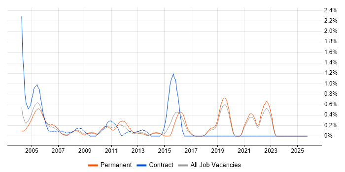 Junior Analyst job vacancy trend in Dorset