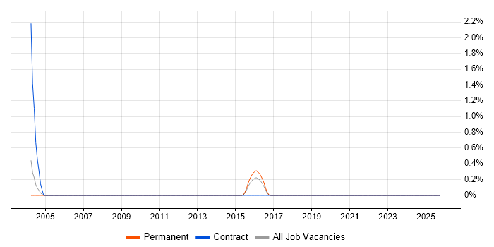 Junior Data Analyst job vacancy trend in Dorset